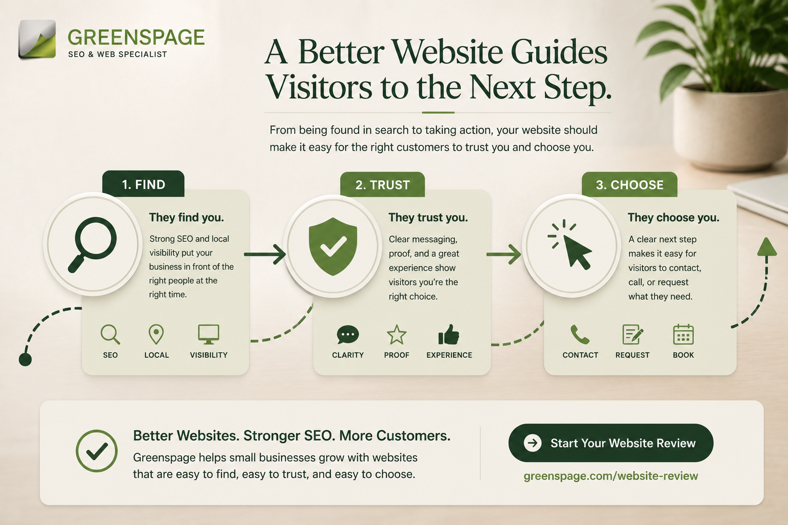Find trust choose website path showing the customer journey from search to contact